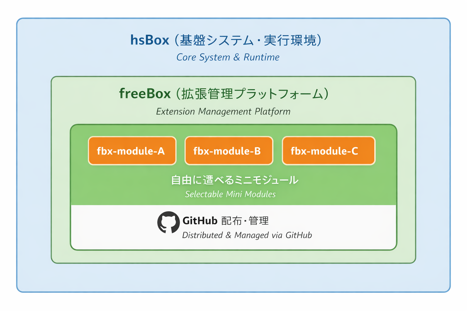 freeBox 構成イメージ